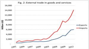 External Trade in goods and services A