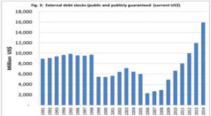 External debt stocks