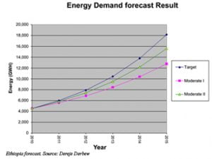Energy demand